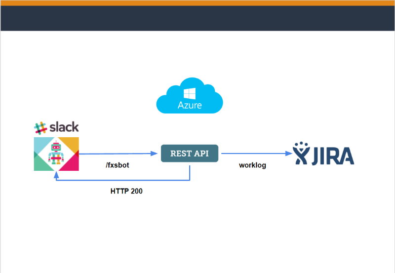 JIRA slack bot Jirio acquired by stratejos - Chatbots Life
