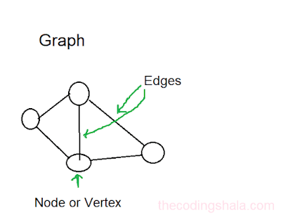 Introduction to Graph Data Structure | by Akshay Saini | Medium