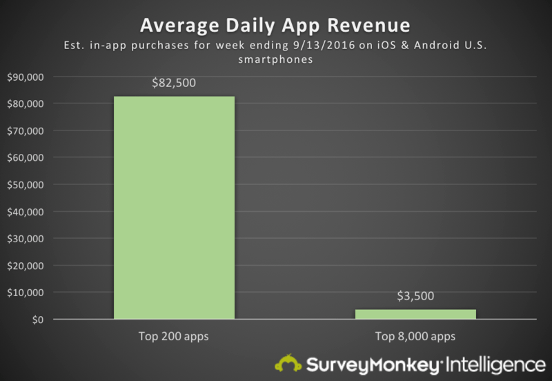 A bunch of average app revenue data… and why you should ignore it | by  SurveyMonkey Intelligence | Medium