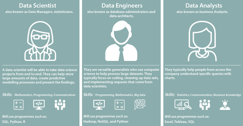 The Roles Of Data Analyst, Data Scientist, Data Engineer, And Machine  Learning Engineer | By Bhavna Kumari | Medium