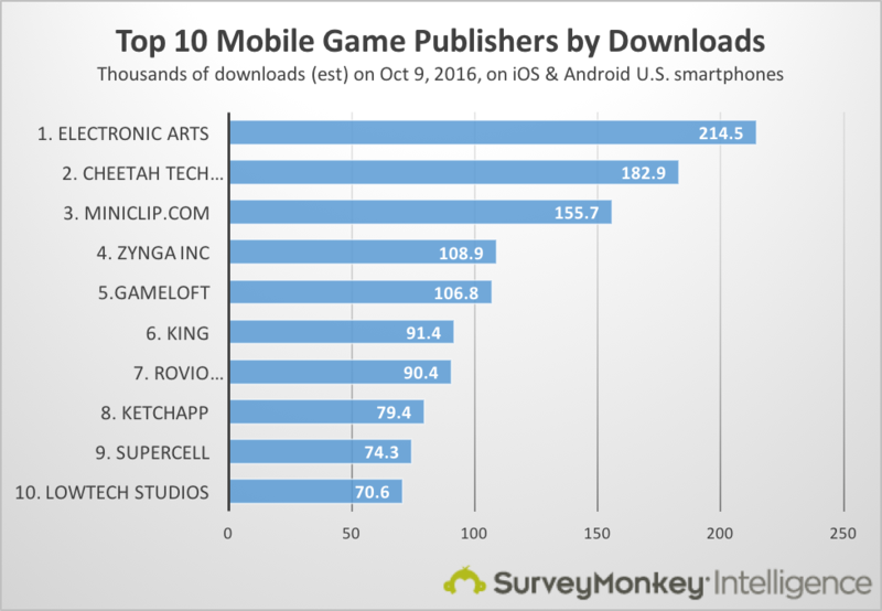 electronic arts top games