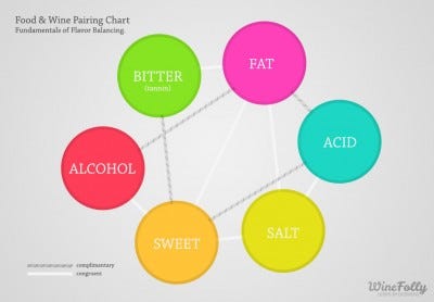 Wine Folly Sweetness Chart