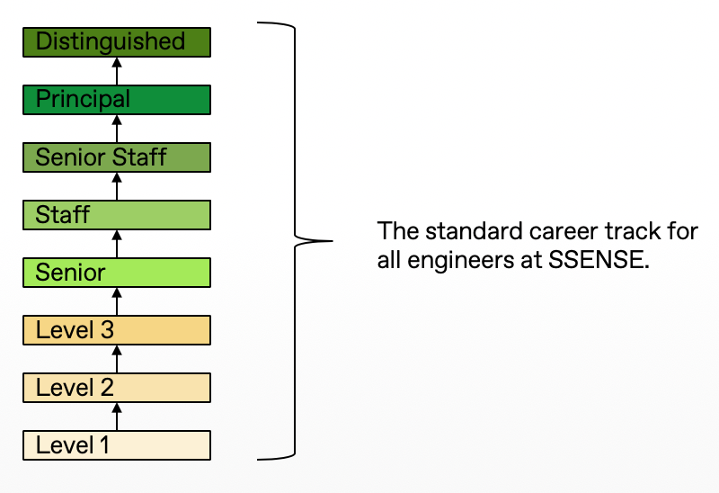 Revamping the Engineering Career Track at SSENSE by Fabien Loupy