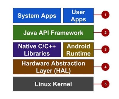 Architecture of Android. Architecture of Android | by Dr. Vishal Naik ...