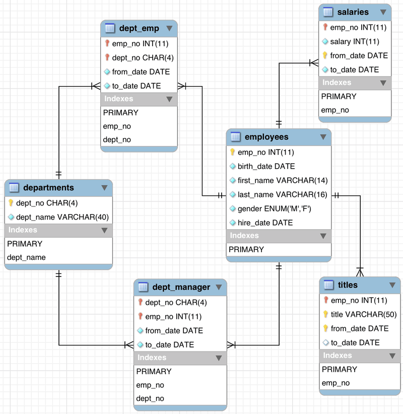 MySQL Join queries (employees, salaries, departments, titles) | by Shravan  C | Medium