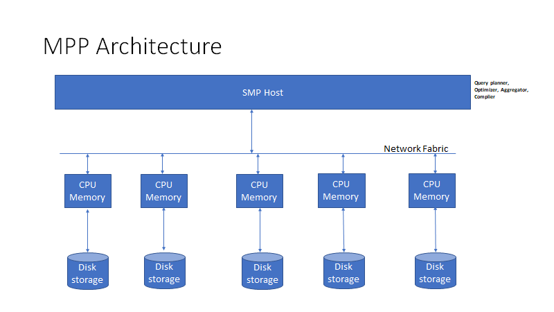 The Rise Of Mpp Platforms Comparing Smp To Mpp Architecture By Afroinfotech Medium
