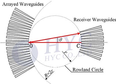 poWhat's the Principle of Arrayed Waveguide Grating (AWG) | by HYC Co., Ltd  | Medium