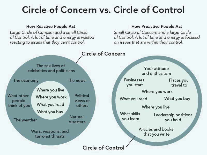 circle-of-concern-vs-circle-of-control-by-dusty-holcomb-an-idea