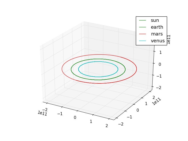Python N Body Orbit Simulation Ben Eagan Medium