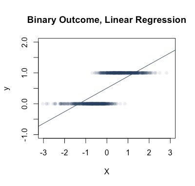 regression binary linear use logistic understanding explainable ai data predict values problem outside its type when