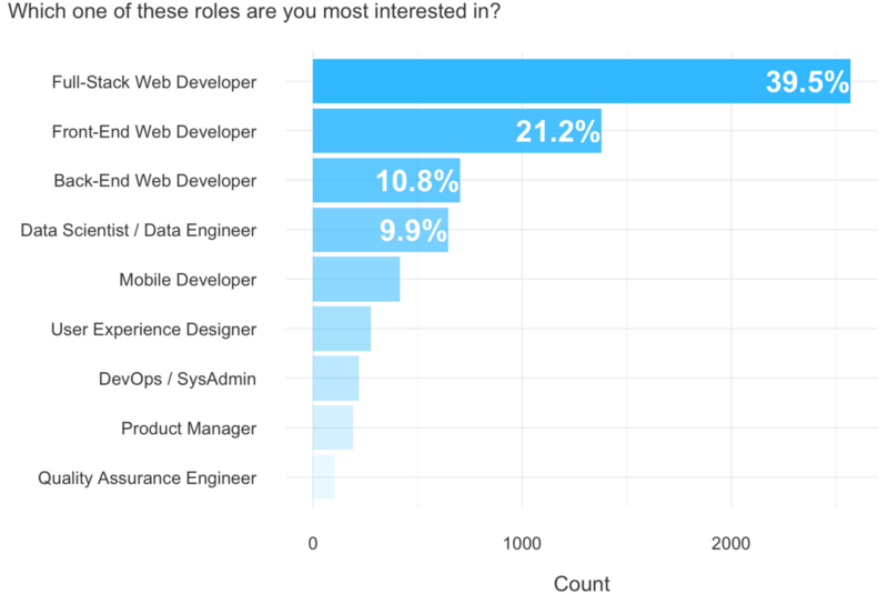Programming languages & Their relevance to the job market by DaMell