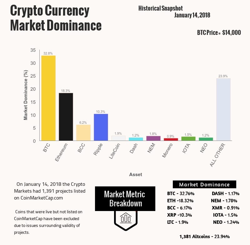 bitcoin vs other altcoins