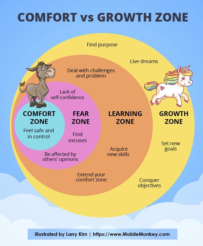 Comfort vs Growth Zone. Which zone are you currently in? by Larry Kim