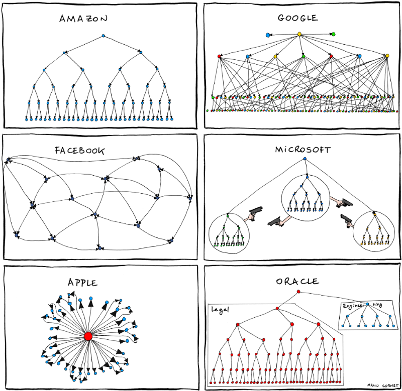 Confusing Org Chart