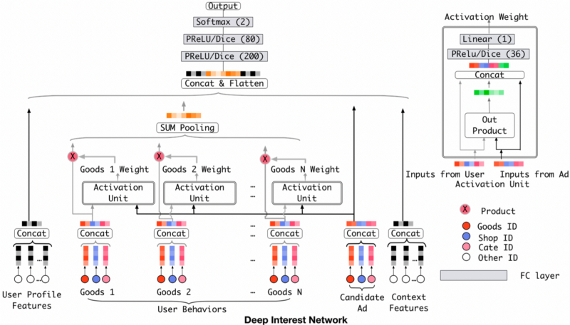 Deep Interest Network For Click-through Rate Prediction [Notes] (KDD2018) DIN: Deep Interest Network for Click-Through Rate