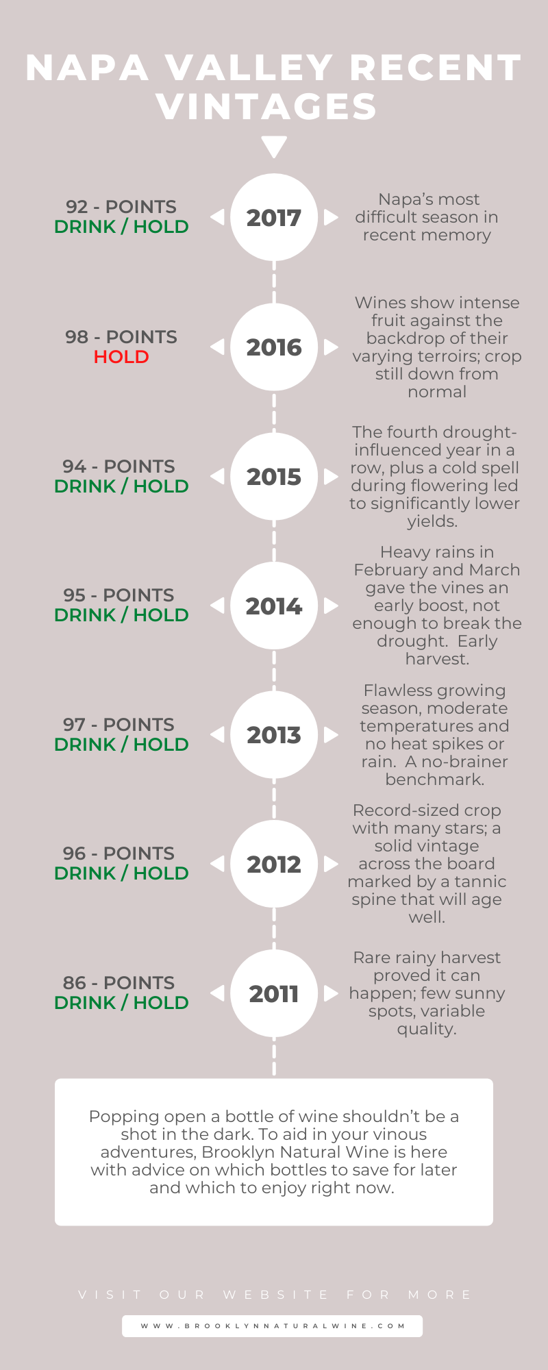 Napa Valley Recent Vintage Infographic | Brooklyn Natural Wine | Medium