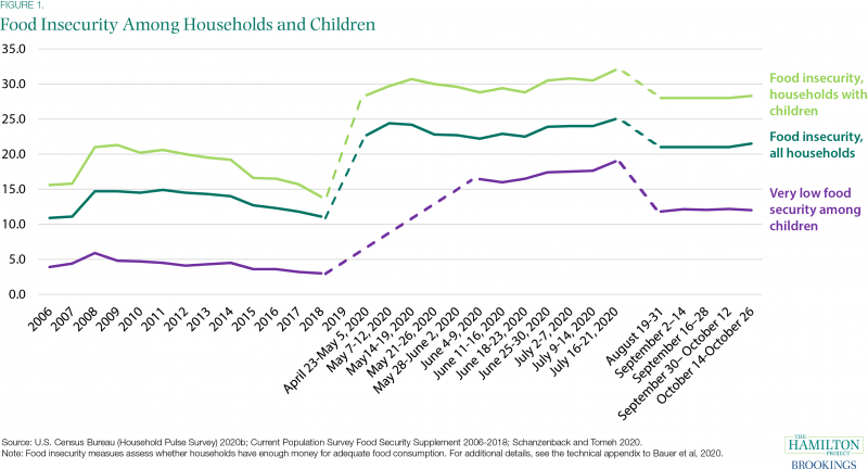 Line chart showing trends in food insecurity among households and children from 2006 through fall 2020.