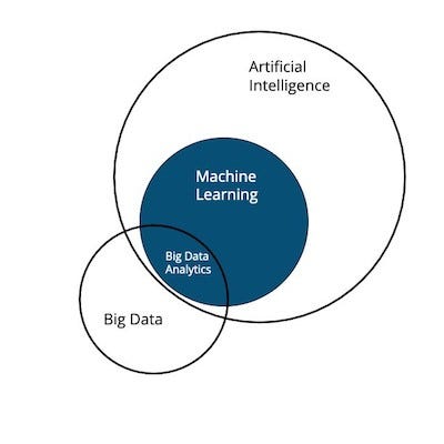 Artificial Intelligence (AI) vs Machine Learning (ML) vs Big Data | by  Harsh Chandra | Heartbeat