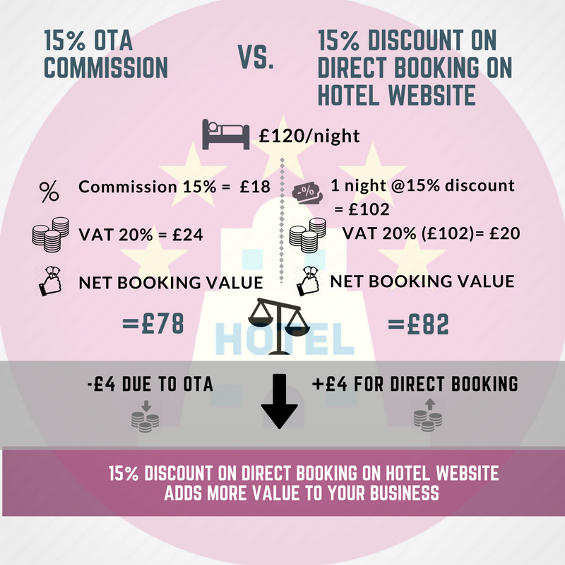 What Generates More Money For Hotels Direct Discounts Or Ota Bookings By Aditi Garg Medium