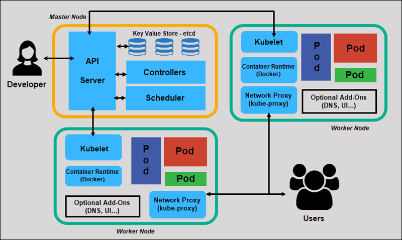 Simplified Kubernetes Architecture | by Mohan Pawar | Medium