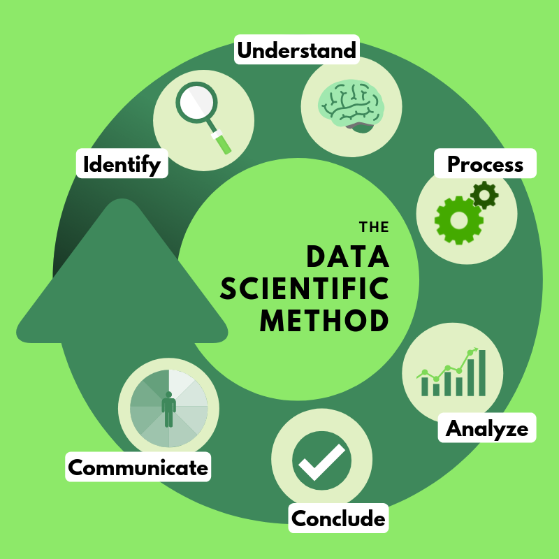 A Data Scientific Method. How to take a pragmatic and goal-driven… | by  Peter Turner | Towards Data Science