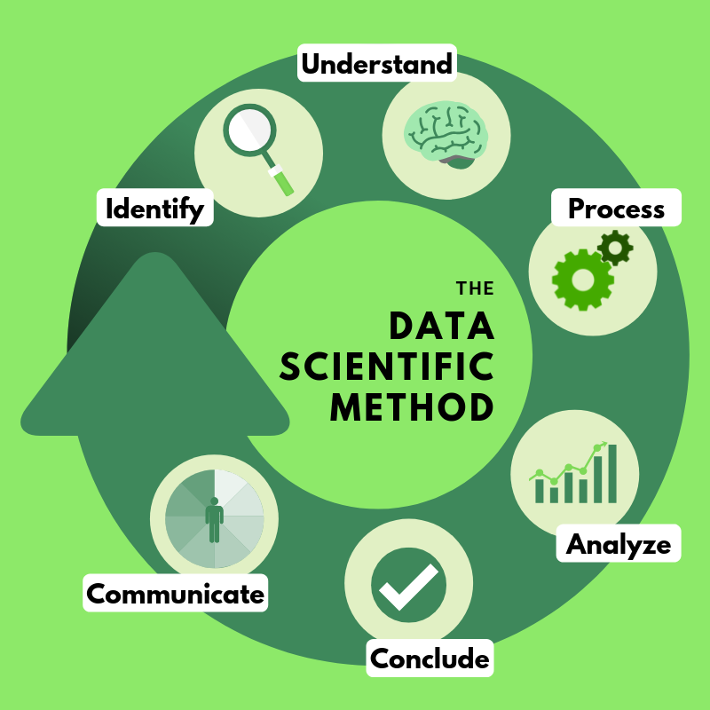 A Data Scientific Method How To Take A Pragmatic And Goal driven By 