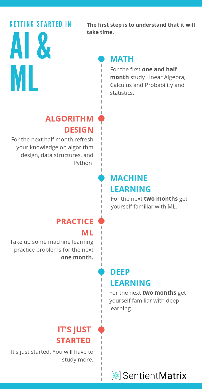 what is machine learning and how to learn it