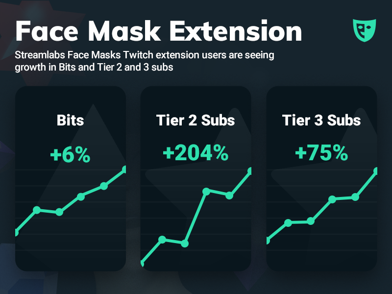 Twitch Affiliates And Partners Are More Than Doubling Tier 2 Subs With The Streamlabs Face Masks Extension By Ashray Urs Streamlabs Blog