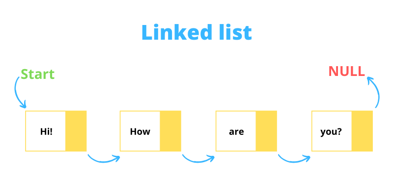 How to Implement a Linked List in JavaScript | by hayk porsughyan | Aug ...