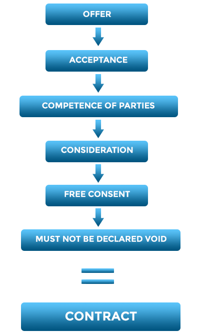 5-steps-to-forming-a-legally-binding-contract-by-lawzgrid-medium