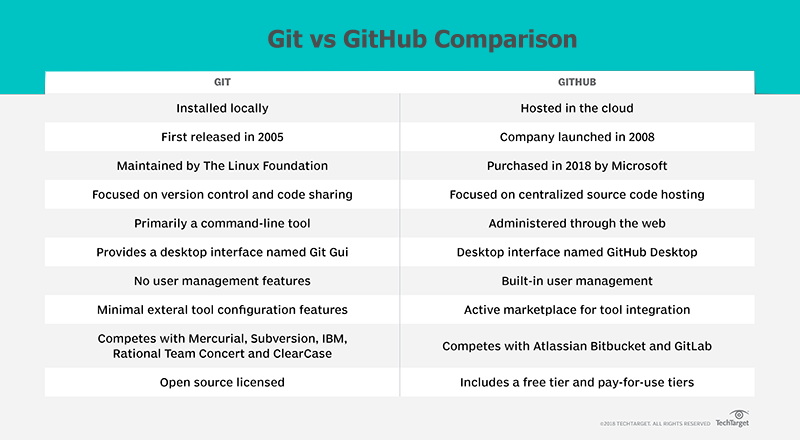Gitlab vs github gitlab and github are both by aizaz ahmad medium