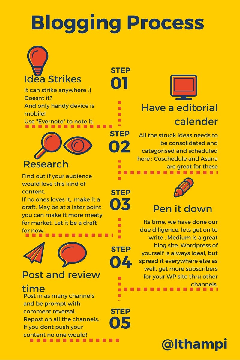 Blogging process. Process for blogging with the tools | by Lakshmi ...