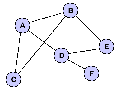 Dijkstra’s Algorithm and Finding the Most Efficient Path in a Graph ...