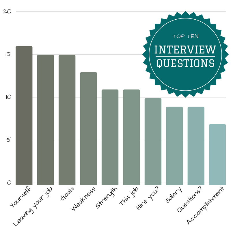 The Best Of: Top Ten Interview Questions | by The Best Of… (by ...