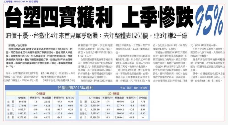 油價干擾導致台塑四寶暴跌 現在是投資的好時機嗎 在1月初的時候 報紙上出現了台塑四寶獲利大減的新聞 原先在第三季末時 四寶就已經 By Zoe Wang 有貓相伴的金融札記