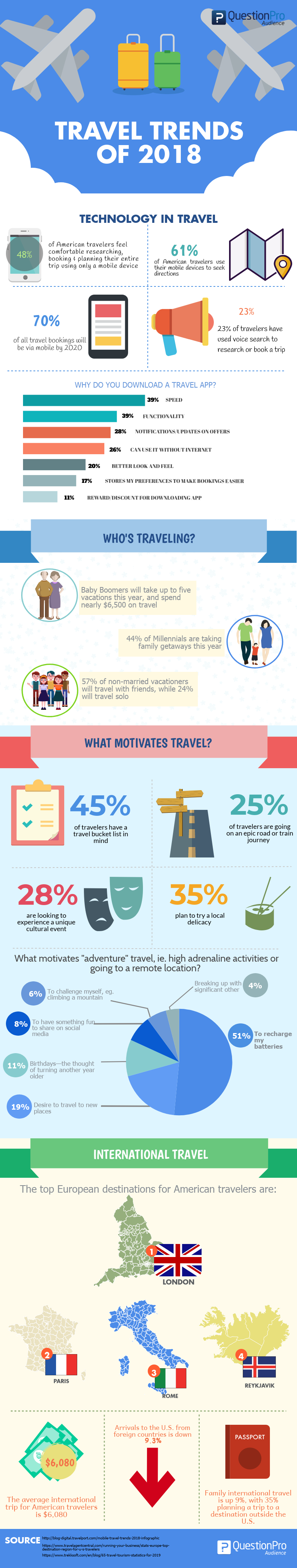 Travel Trends of 2018. Amid low unemployment rates, travel and… by