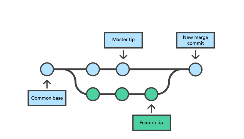 Code Review Process Github