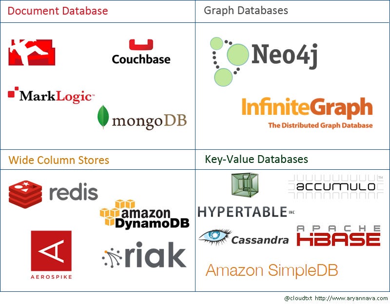 Popular NoSQL Databases