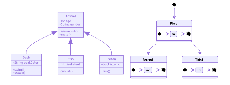 Coding Hierarchy Chart