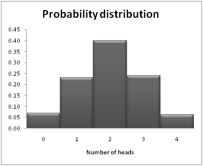Distributions — Understanding the statistical tools of python | by ...