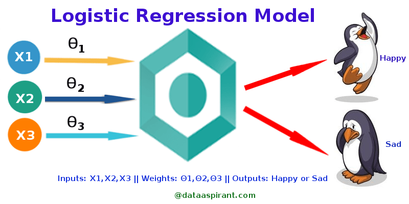 Logistic Regression — Detailed Overview | by Saishruthi Swaminathan |  Towards Data Science