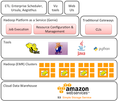 Hadoop Platform as a Service in the Cloud | by Netflix Technology Blog |  Netflix TechBlog