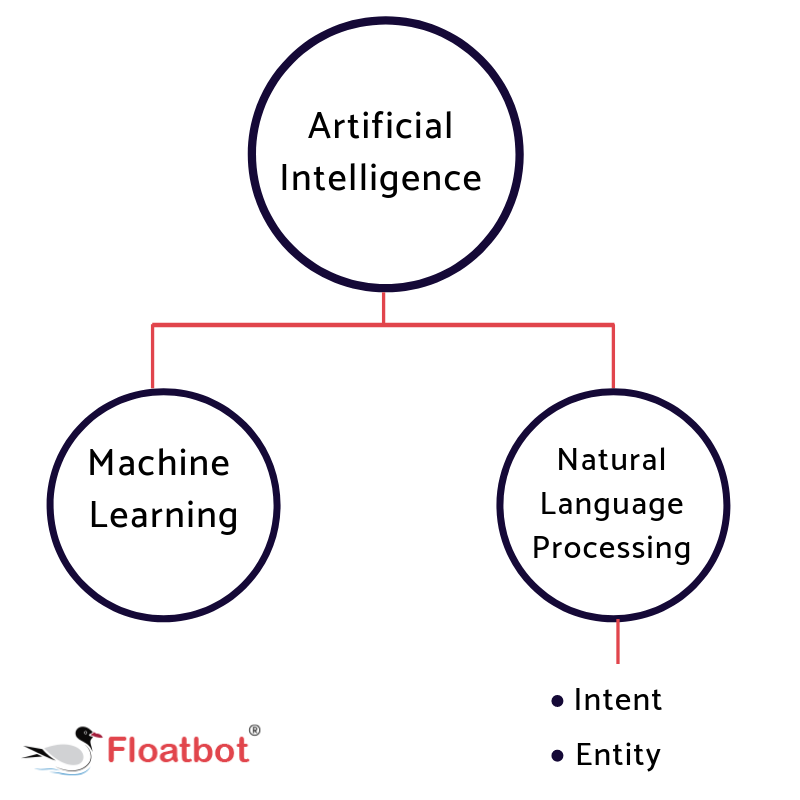Why Artificial Intelligence plays an important role in chatbot development?  | by Floatbot Team | Chatbots Magazine