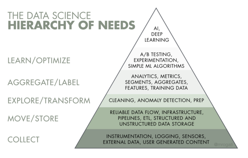 Data Engineering. This Post Provides A Basic… | By Ishan Mishra | Geek  Culture | Medium