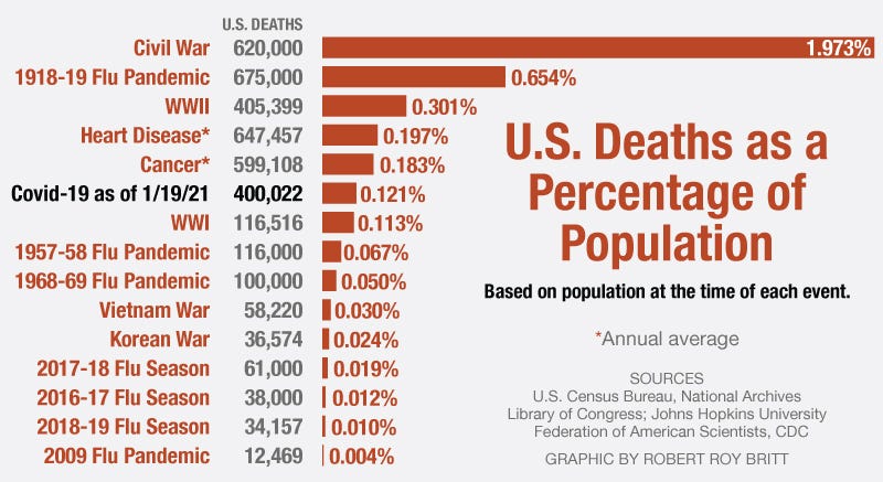 Per Capita U.S. Covid-19 Deaths Now Exceed World War I | by Robert Roy  Britt | Medium Coronavirus Blog