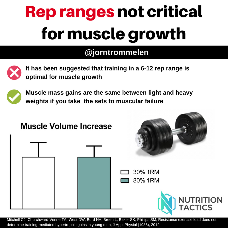 Lifting light weights can build big muscles | by Nutrition Tactics | Medium