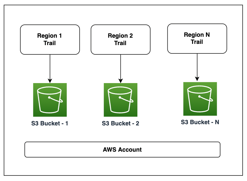 AWS CloudTrail and Options to enable trail for multi region & multi