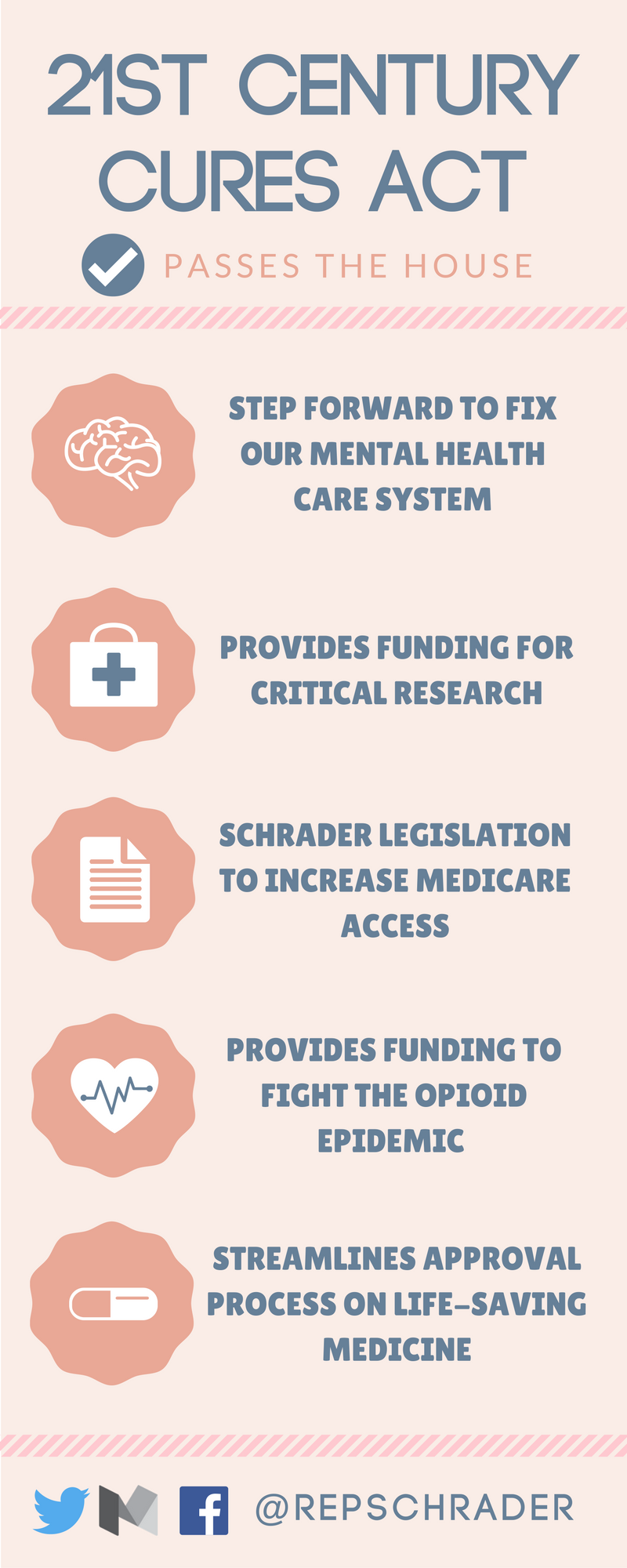 The 21st Century Cures Act passed the House 39226. by Rep. Kurt