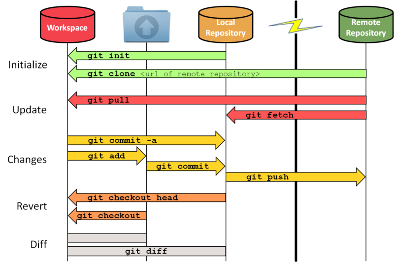 Git — Most frequently used commands | by HARSH SINGHAL | Analytics Vidhya |  Medium