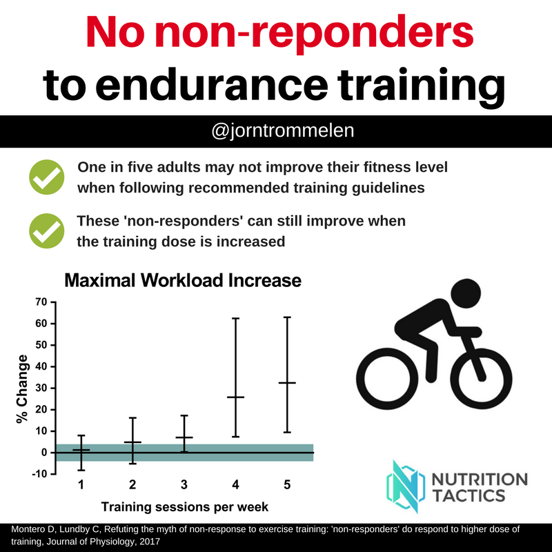 Afbestille indendørs Diktat Do non-responders to endurance training exist? | by Nutrition Tactics |  Medium